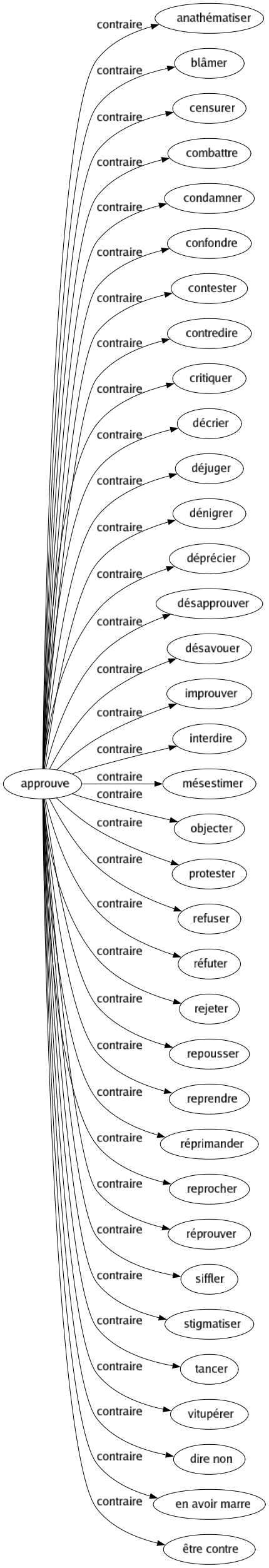 Contraire de Approuve : Anathématiser Blâmer Censurer Combattre Condamner Confondre Contester Contredire Critiquer Décrier Déjuger Dénigrer Déprécier Désapprouver Désavouer Improuver Interdire Mésestimer Objecter Protester Refuser Réfuter Rejeter Repousser Reprendre Réprimander Reprocher Réprouver Siffler Stigmatiser Tancer Vitupérer Dire non En avoir marre Être contre 