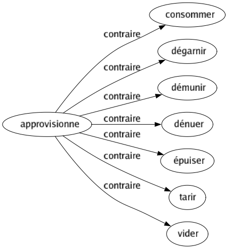 Contraire de Approvisionne : Consommer Dégarnir Démunir Dénuer Épuiser Tarir Vider 