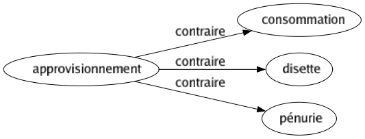 Contraire de Approvisionnement : Consommation Disette Pénurie 