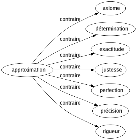 Contraire de Approximation : Axiome Détermination Exactitude Justesse Perfection Précision Rigueur 