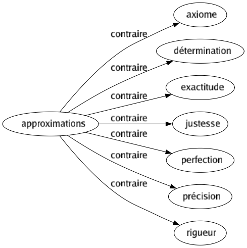 Contraire de Approximations : Axiome Détermination Exactitude Justesse Perfection Précision Rigueur 