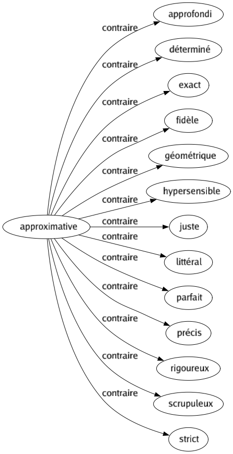 Contraire de Approximative : Approfondi Déterminé Exact Fidèle Géométrique Hypersensible Juste Littéral Parfait Précis Rigoureux Scrupuleux Strict 