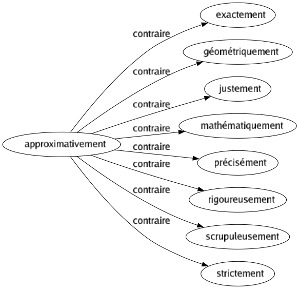 Contraire de Approximativement : Exactement Géométriquement Justement Mathématiquement Précisément Rigoureusement Scrupuleusement Strictement 