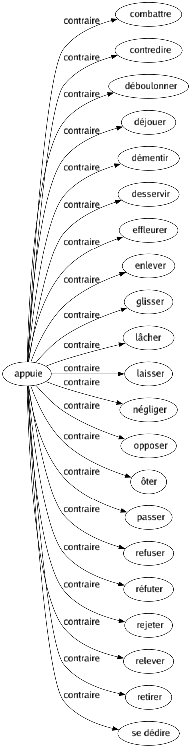 Contraire de Appuie : Combattre Contredire Déboulonner Déjouer Démentir Desservir Effleurer Enlever Glisser Lâcher Laisser Négliger Opposer Ôter Passer Refuser Réfuter Rejeter Relever Retirer Se dédire 