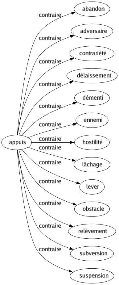 Contraire de Appuis : Abandon Adversaire Contrariété Délaissement Démenti Ennemi Hostilité Lâchage Lever Obstacle Relèvement Subversion Suspension 