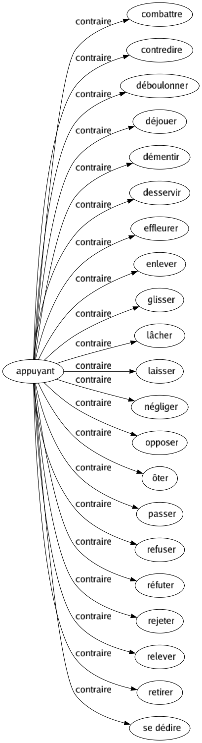 Contraire de Appuyant : Combattre Contredire Déboulonner Déjouer Démentir Desservir Effleurer Enlever Glisser Lâcher Laisser Négliger Opposer Ôter Passer Refuser Réfuter Rejeter Relever Retirer Se dédire 