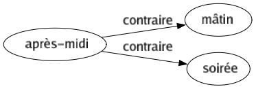 Contraire de Après-midi : Mâtin Soirée 