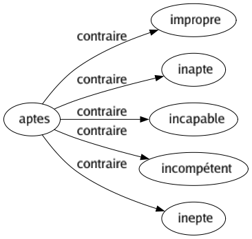 Contraire de Aptes : Impropre Inapte Incapable Incompétent Inepte 