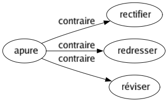 Contraire de Apure : Rectifier Redresser Réviser 