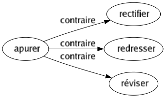 Contraire de Apurer : Rectifier Redresser Réviser 