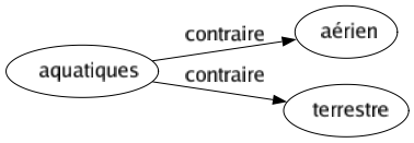 Contraire de Aquatiques : Aérien Terrestre 