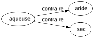 Contraire de Aqueuse : Aride Sec 