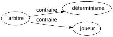 Contraire de Arbitre : Déterminisme Joueur 