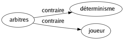 Contraire de Arbitres : Déterminisme Joueur 