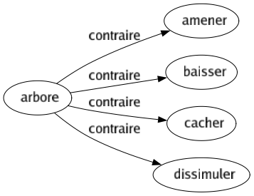 Contraire de Arbore : Amener Baisser Cacher Dissimuler 