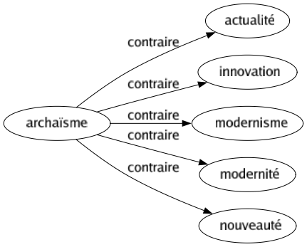 Contraire de Archaïsme : Actualité Innovation Modernisme Modernité Nouveauté 