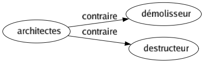 Contraire de Architectes : Démolisseur Destructeur 