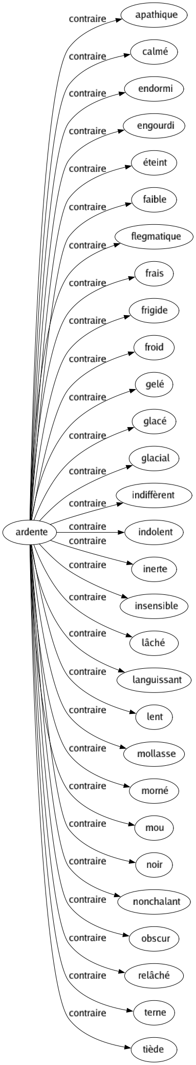 Contraire de Ardente : Apathique Calmé Endormi Engourdi Éteint Faible Flegmatique Frais Frigide Froid Gelé Glacé Glacial Indiffèrent Indolent Inerte Insensible Lâché Languissant Lent Mollasse Morné Mou Noir Nonchalant Obscur Relâché Terne Tiède 