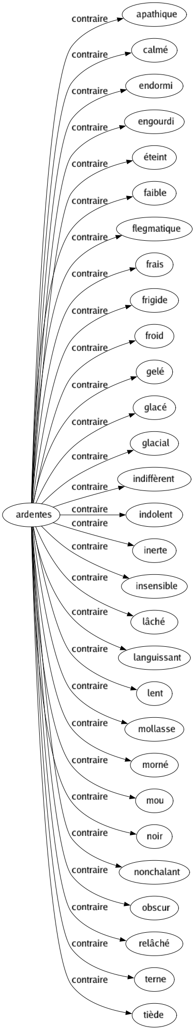 Contraire de Ardentes : Apathique Calmé Endormi Engourdi Éteint Faible Flegmatique Frais Frigide Froid Gelé Glacé Glacial Indiffèrent Indolent Inerte Insensible Lâché Languissant Lent Mollasse Morné Mou Noir Nonchalant Obscur Relâché Terne Tiède 