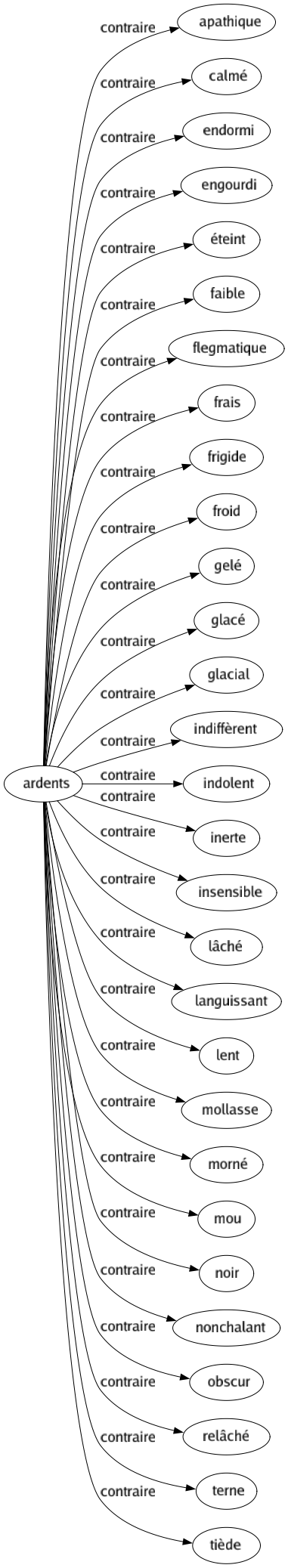 Contraire de Ardents : Apathique Calmé Endormi Engourdi Éteint Faible Flegmatique Frais Frigide Froid Gelé Glacé Glacial Indiffèrent Indolent Inerte Insensible Lâché Languissant Lent Mollasse Morné Mou Noir Nonchalant Obscur Relâché Terne Tiède 