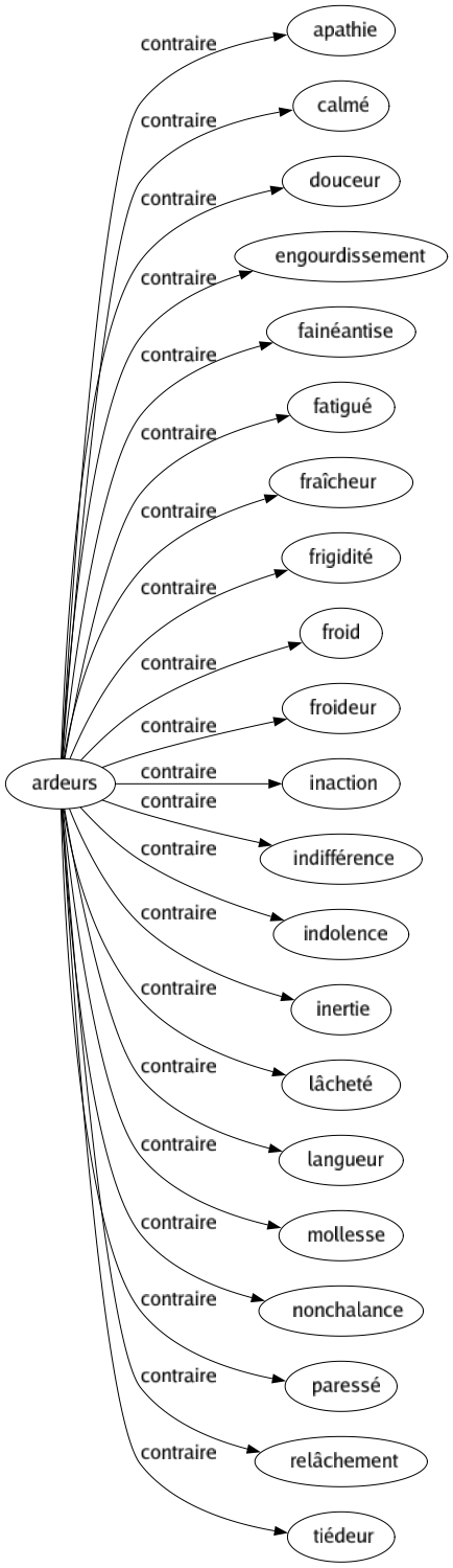 Contraire de Ardeurs : Apathie Calmé Douceur Engourdissement Fainéantise Fatigué Fraîcheur Frigidité Froid Froideur Inaction Indifférence Indolence Inertie Lâcheté Langueur Mollesse Nonchalance Paressé Relâchement Tiédeur 