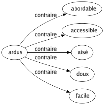 Contraire de Ardus : Abordable Accessible Aisé Doux Facile 