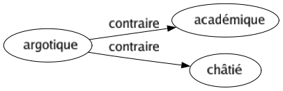 Contraire de Argotique : Académique Châtié 