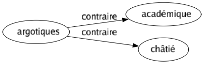 Contraire de Argotiques : Académique Châtié 