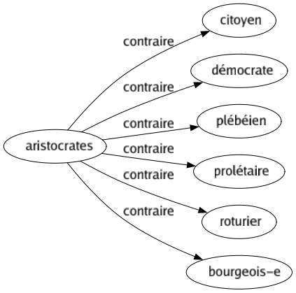 Contraire de Aristocrates : Citoyen Démocrate Plébéien Prolétaire Roturier Bourgeois-e 