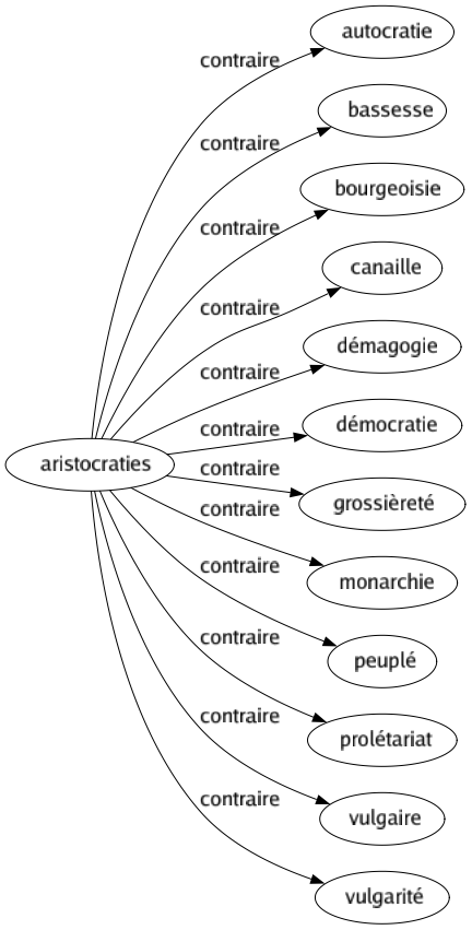 Contraire de Aristocraties : Autocratie Bassesse Bourgeoisie Canaille Démagogie Démocratie Grossièreté Monarchie Peuplé Prolétariat Vulgaire Vulgarité 