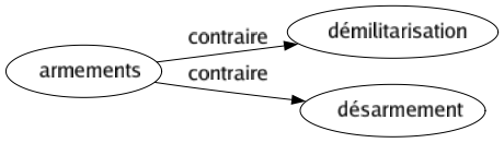 Contraire de Armements : Démilitarisation Désarmement 