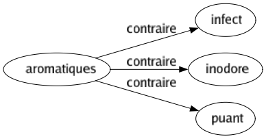 Contraire de Aromatiques : Infect Inodore Puant 