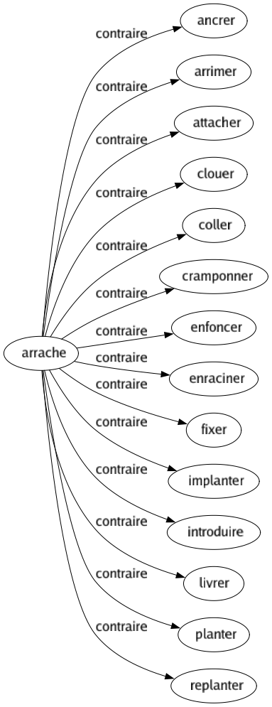 Contraire de Arrache : Ancrer Arrimer Attacher Clouer Coller Cramponner Enfoncer Enraciner Fixer Implanter Introduire Livrer Planter Replanter 