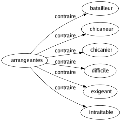 Contraire de Arrangeantes : Batailleur Chicaneur Chicanier Difficile Exigeant Intraitable 