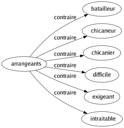 Contraire de Arrangeants : Batailleur Chicaneur Chicanier Difficile Exigeant Intraitable 