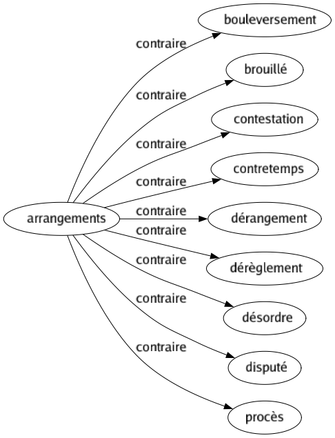 Contraire de Arrangements : Bouleversement Brouillé Contestation Contretemps Dérangement Dérèglement Désordre Disputé Procès 