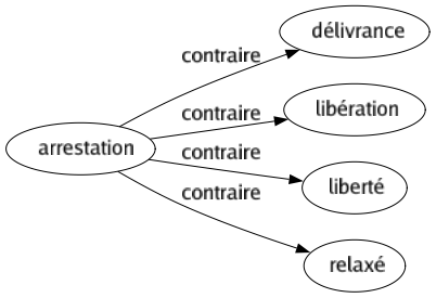 Contraire de Arrestation : Délivrance Libération Liberté Relaxé 