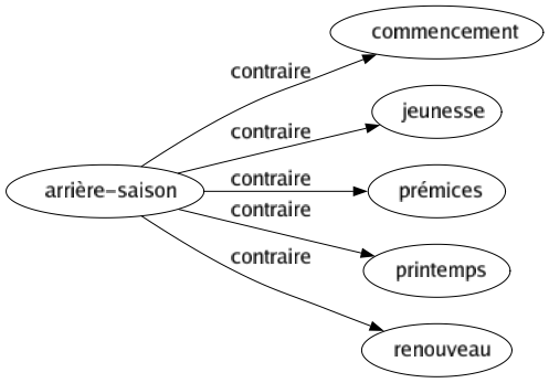 Contraire de Arrière-saison : Commencement Jeunesse Prémices Printemps Renouveau 