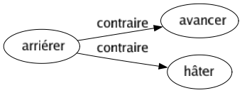 Contraire de Arriérer : Avancer Hâter 