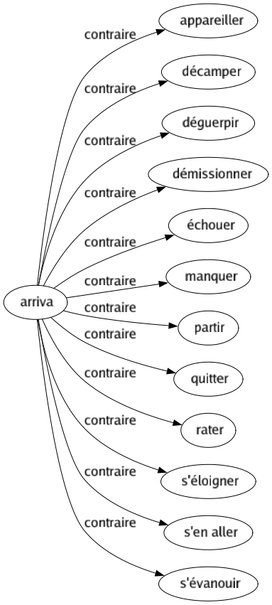 Contraire de Arriva : Appareiller Décamper Déguerpir Démissionner Échouer Manquer Partir Quitter Rater S'éloigner S'en aller S'évanouir 