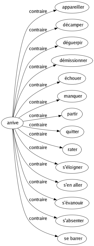 Contraire de Arrive : Appareiller Décamper Déguerpir Démissionner Échouer Manquer Partir Quitter Rater S'éloigner S'en aller S'évanouir S'absenter Se barrer 