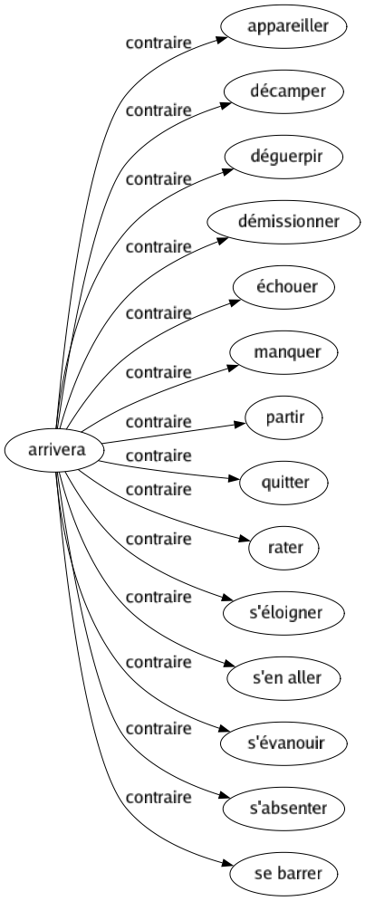 Contraire de Arrivera : Appareiller Décamper Déguerpir Démissionner Échouer Manquer Partir Quitter Rater S'éloigner S'en aller S'évanouir S'absenter Se barrer 