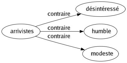 Contraire de Arrivistes : Désintéressé Humble Modeste 