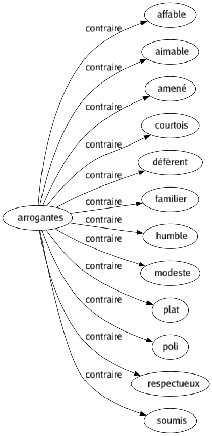 Contraire de Arrogantes : Affable Aimable Amené Courtois Défèrent Familier Humble Modeste Plat Poli Respectueux Soumis 