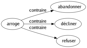 Contraire de Arroge : Abandonner Décliner Refuser 