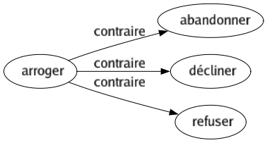 Contraire de Arroger : Abandonner Décliner Refuser 