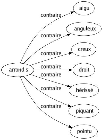 Contraire de Arrondis : Aigu Anguleux Creux Droit Hérissé Piquant Pointu 