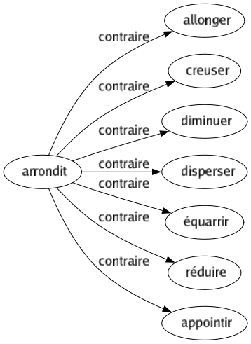 Contraire de Arrondit : Allonger Creuser Diminuer Disperser Équarrir Réduire Appointir 