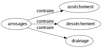 Contraire de Arrosages : Assèchement Dessèchement Drainage 