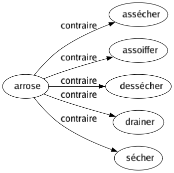 Contraire de Arrose : Assécher Assoiffer Dessécher Drainer Sécher 